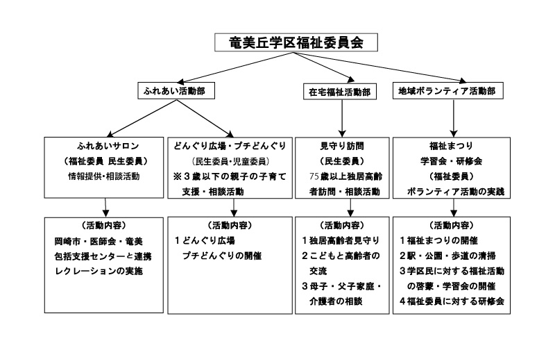 竜美丘学区福祉委員会の組織図
